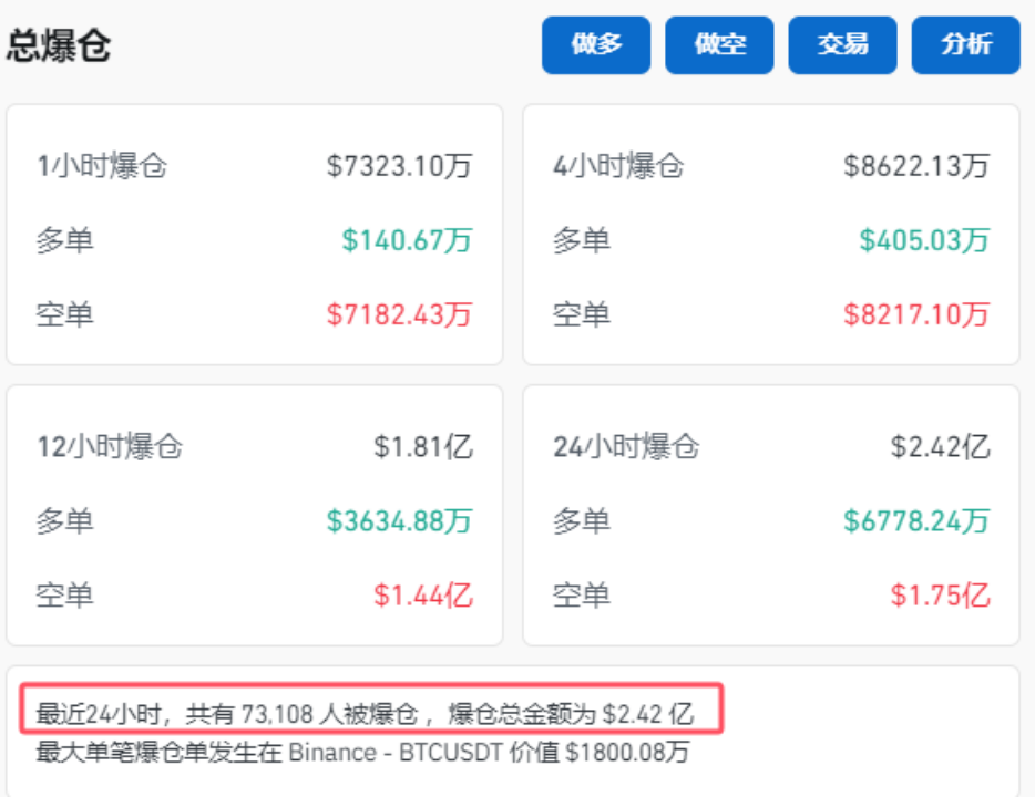 加密货币拉升，7.3万人爆仓！