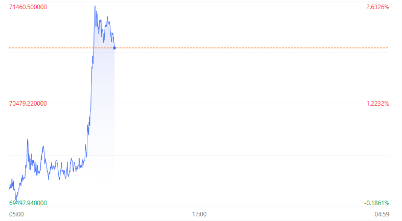 比特币价格飙升带动港股加密概念股走强 OSL集团大涨超15%