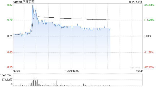 四环医药午后涨超7% 公司续签乐提葆独家销售协议