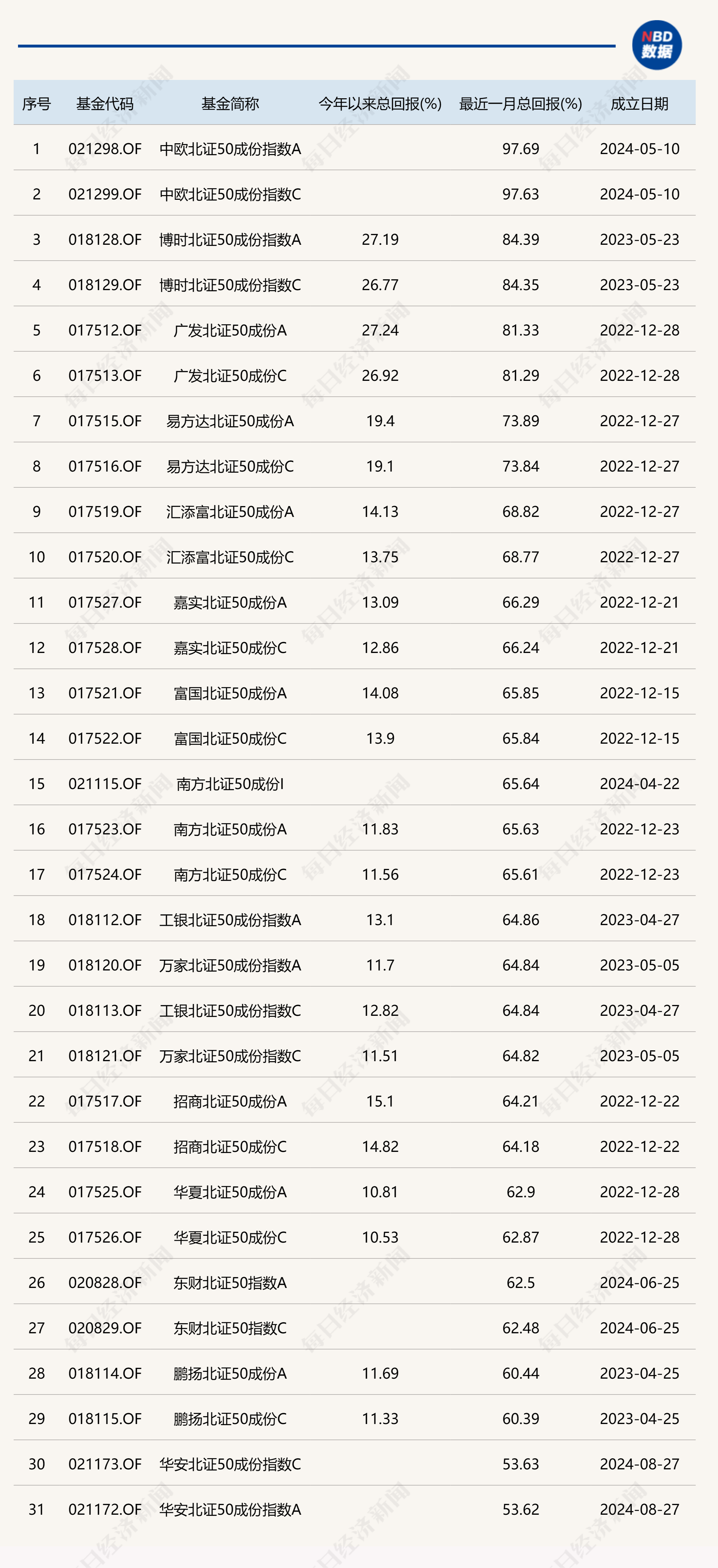 北证50指数近一个月涨超77%，部分基金只涨了不到65%！跟踪误差变大，发生了什么？