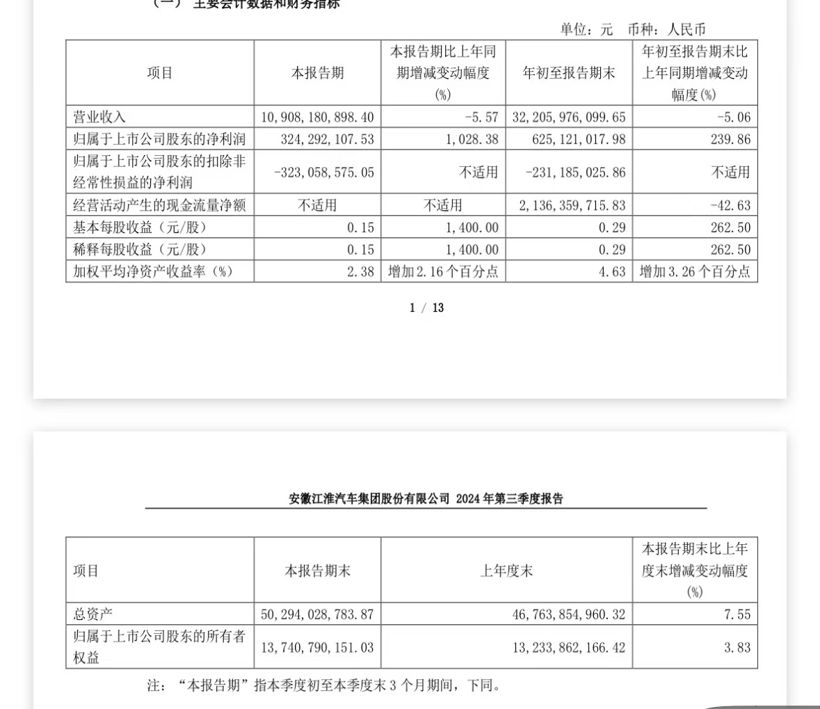 江淮汽车业绩出炉！三季度净利大增超10倍