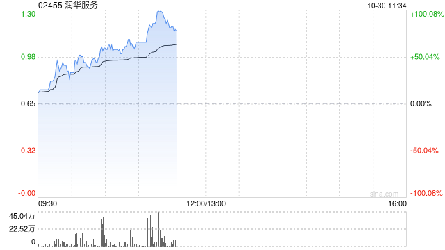 润华服务早盘暴涨58% 公司宣布派发特别股息每股0.13港元