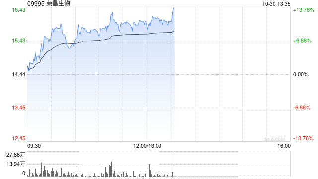 荣昌生物午后涨近11% 前三季度公司主营业务收入大增