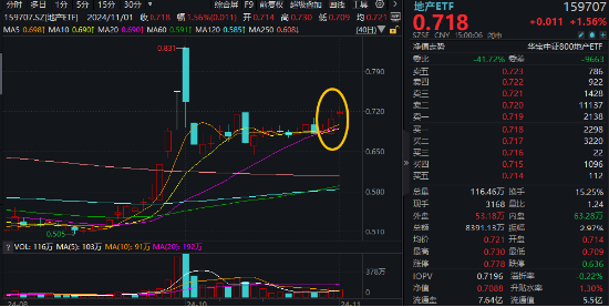 “银十”发威，800地产单周上涨超5%，地产ETF(159707)斩获三连阳！机构：重视Q4地产板块的投资机会