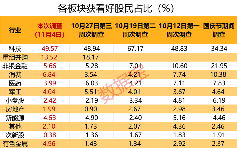 科技龙头上榜！11月金股有哪些？“宁王”笑了