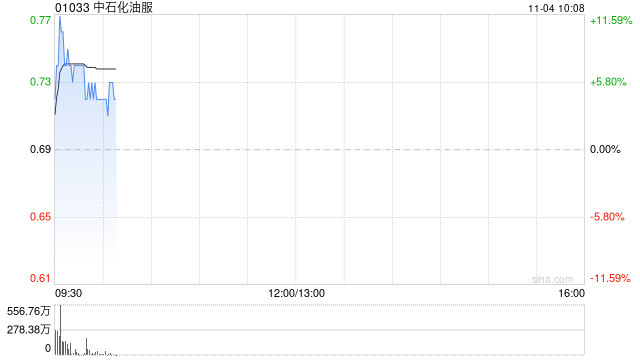 中石化油服盘中涨超7% 全资子公司中标45.86亿元天然气管道施工项目