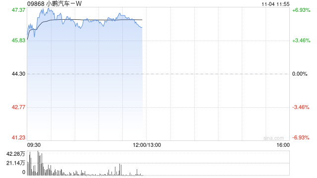 汽车股早盘涨幅居前 小鹏汽车-W及华晨中国均涨超5%