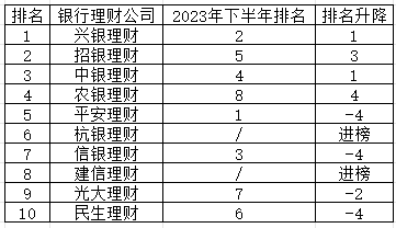 2024年上半年银行理财公司综合竞争力排名变化如何？平安理财、信银理财、民生理财排名下降