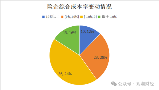 超6成财险公司承保亏损 三星、融通、永诚、前海、鼎和、久隆、阳光信保等12家险企费用、赔付双升