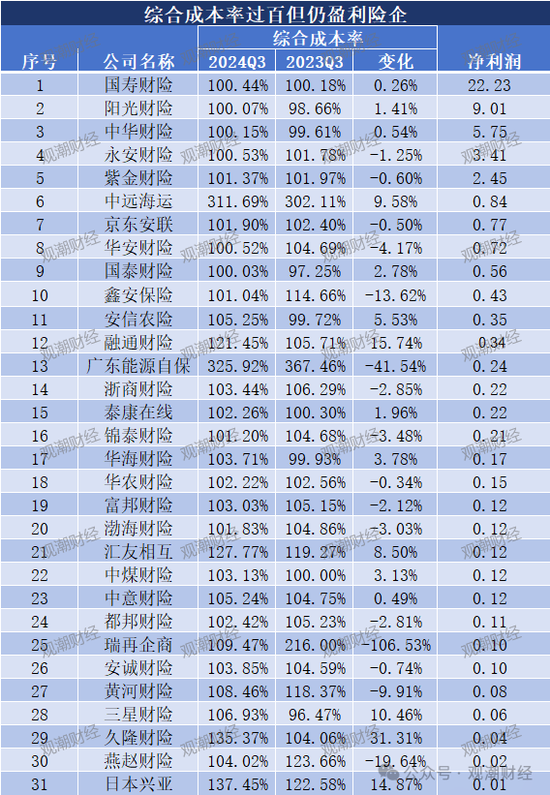 超6成财险公司承保亏损 三星、融通、永诚、前海、鼎和、久隆、阳光信保等12家险企费用、赔付双升