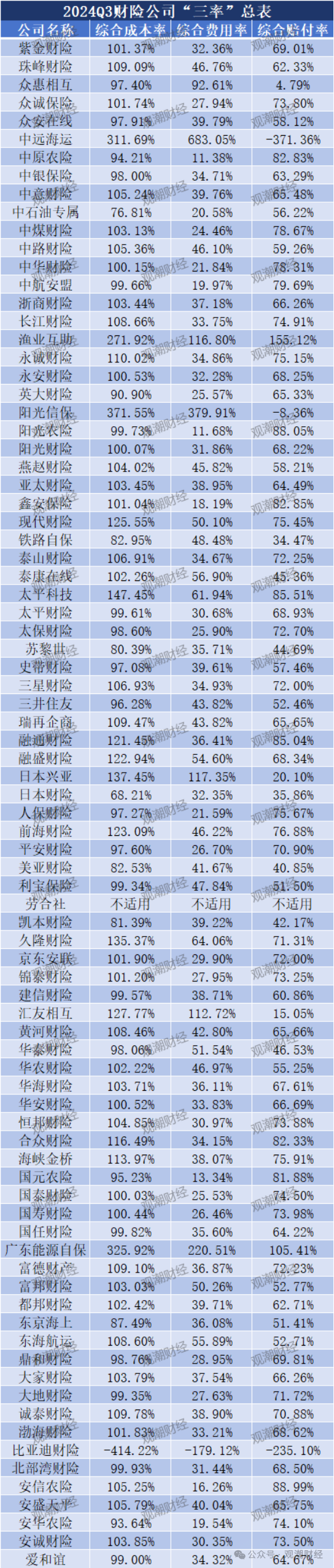 超6成财险公司承保亏损 三星、融通、永诚、前海、鼎和、久隆、阳光信保等12家险企费用、赔付双升