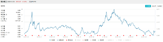 两股涨停，资金狂涌！化工板块单边上扬，化工ETF（516020）大涨2.72%！机构：化工行业供需格局有望迎来改善