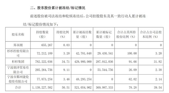 突然公告，巨额股份被冻结