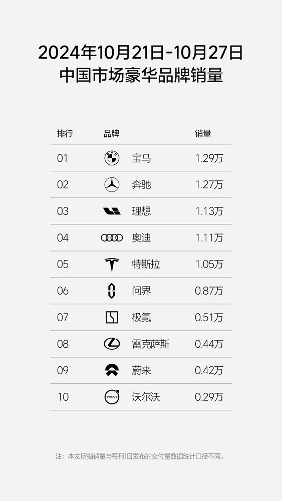 最新销量显示宝马又“支棱起来了”：一周卖出1.53万台