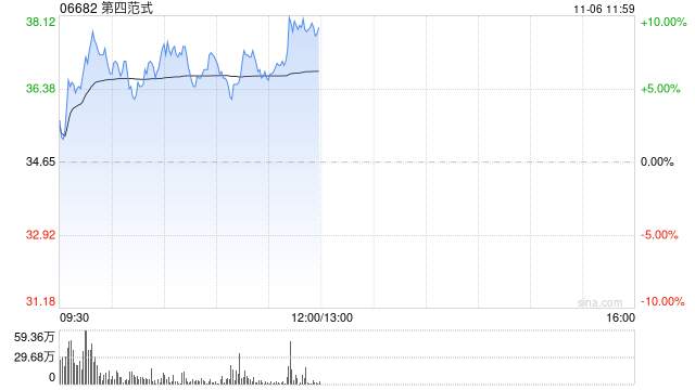 第四范式逆市涨超5% 股价实现九连阳AI市场预期升温