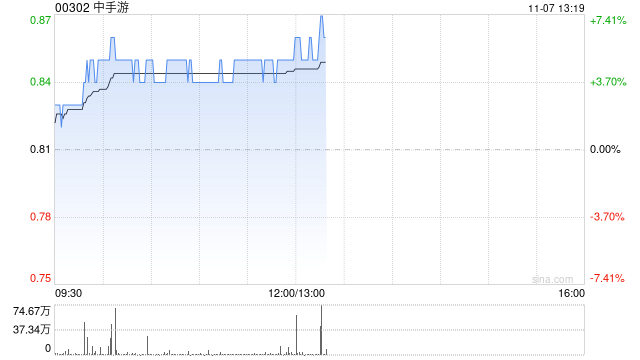 中手游现涨近5% 旗下《仙剑世界》首发正式定档1月9日