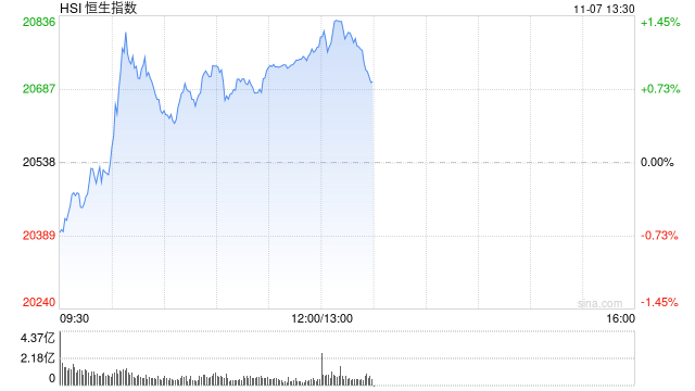 午评：港股恒指涨1.16% 恒生科指涨0.99%内房股、餐饮股集体冲高