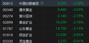 午评：港股恒指涨1.16% 恒生科指涨0.99%内房股、餐饮股集体冲高