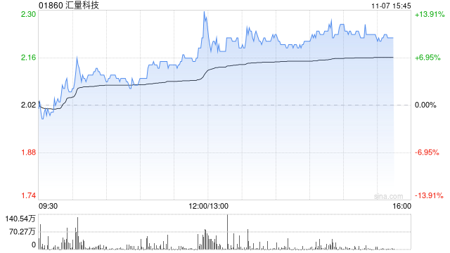 汇量科技午后涨近10% 机构看好Mintegral收入持续增长