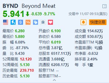 Beyond Meat跌超9.7% 下调全年收入指引区间上限