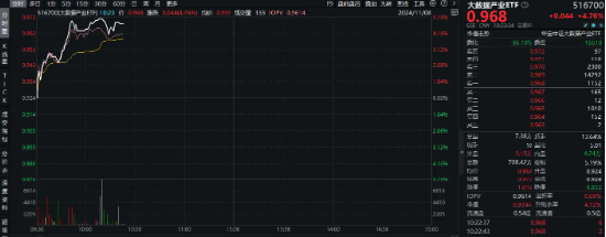 在全市场ETF中涨幅居前！大数据产业ETF（516700）猛拉4.76%，东方通等4股涨停，主力资金大举涌入！