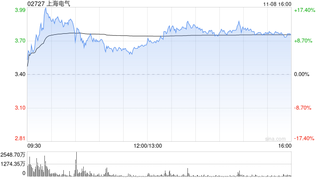 上海电气午后涨超8% 近期收购发那科机器人50%股权