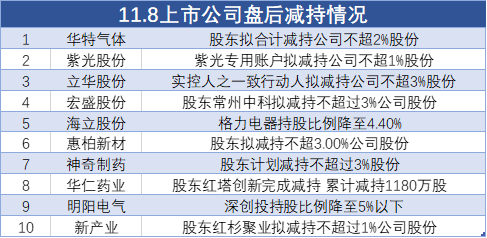 11月8日上市公司减持汇总：华特气体等10股拟减持（表）