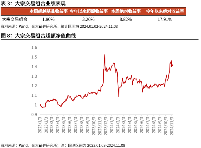 【光大金工】机构调研选股策略超额收益显著——量化组合跟踪周报20241109