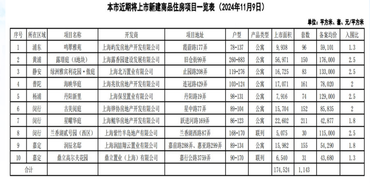 上海10个新盘即将入市 供应房源共1143套