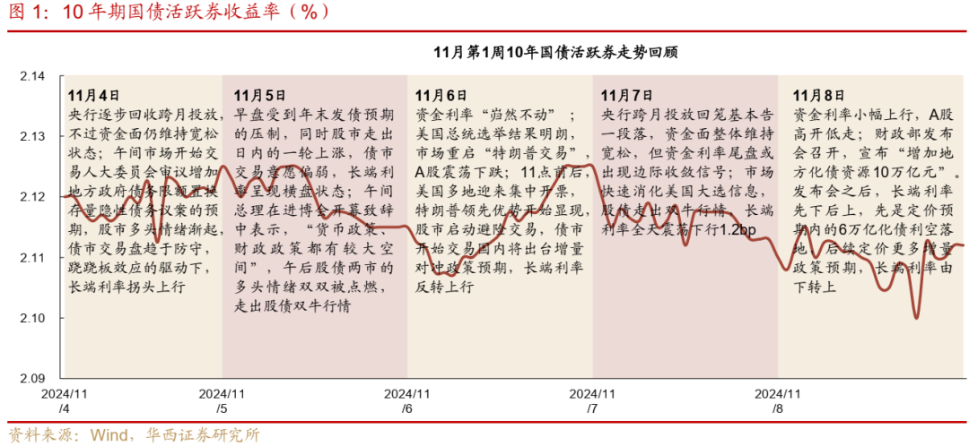 债市跟踪 | 利率在纠结中下行