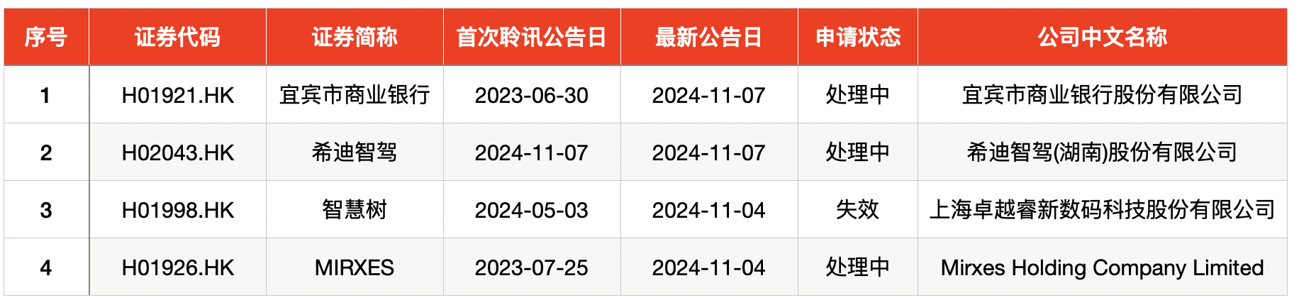 IPO周报｜打新赚钱效应持续高企，本周再迎一只新股可申购