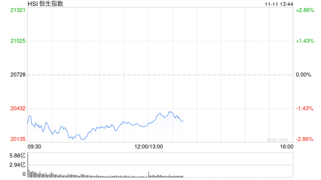 午评：港股恒指跌2.12% 恒生科指跌1.52%半导体概念股逆势上涨