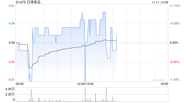 日清食品公布前9个月业绩 拥有人应占溢利约2.51亿港元同比减少7.08%