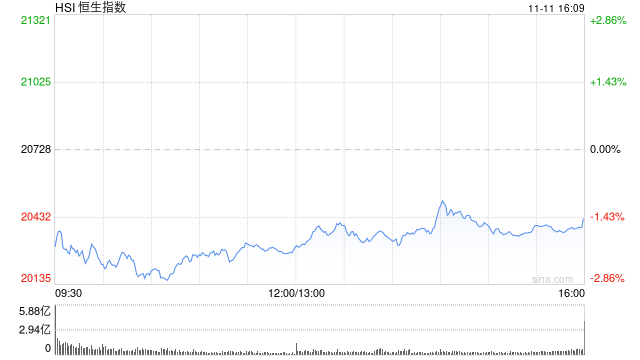 收评：港股恒指跌1.45% 科指跌0.35%内房股普跌、半导体逆势上涨