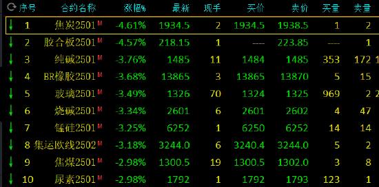 收评：碳酸锂涨超4% 焦炭跌超4%