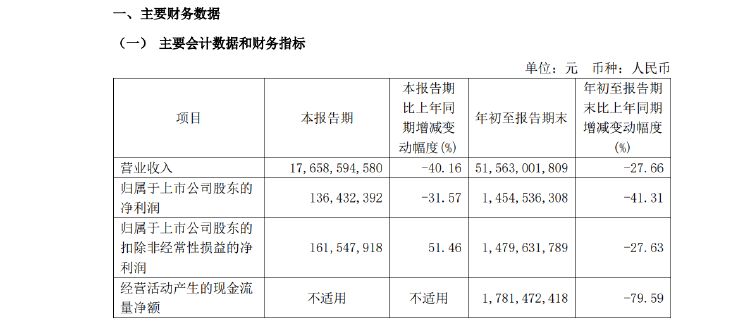 新城控股10月合同销售额仅26亿，同比大减近57%，当月租金收入不如预期引质疑