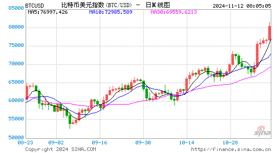 比特币期货周一涨约15%，一度涨穿8.9万美元