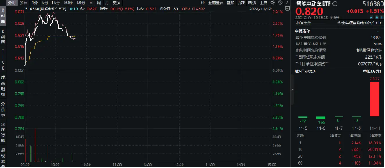 科技自主可控成焦点，固态电池再迎催化！宁德时代涨近5%，智能电动车ETF（516380）单日吸金2377万元