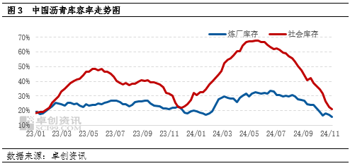 【月度观察·沥青】低供应叠加赶工支撑　沥青价格韧性偏强