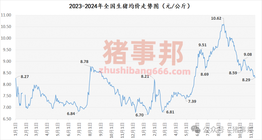 11月12日猪价汇总（均价再度刷新近5个月新低！）