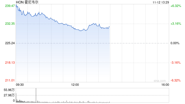 激进投资机构Elliott Management敦促霍尼韦尔公司一分为二