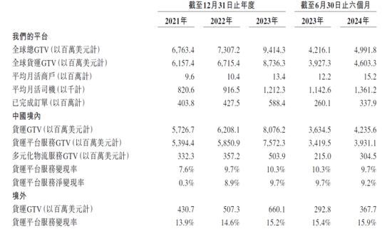 货拉拉四次冲刺业绩向好：净变现率下滑，司机大量投诉及权益保护仍亟待完善