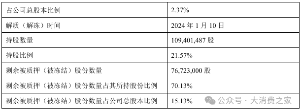 金徽酒股权质押高企、被减持，合同负债攀升背后是否施压经销商？