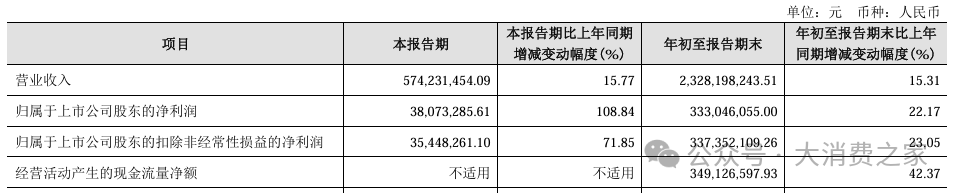 金徽酒股权质押高企、被减持，合同负债攀升背后是否施压经销商？