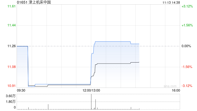 津上机床中国将于2025年1月13日派发中期股息每股0.45港元