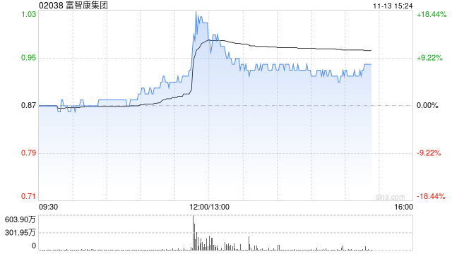 富智康集团午后涨逾7% 公司称财务业绩有望在下半年改善