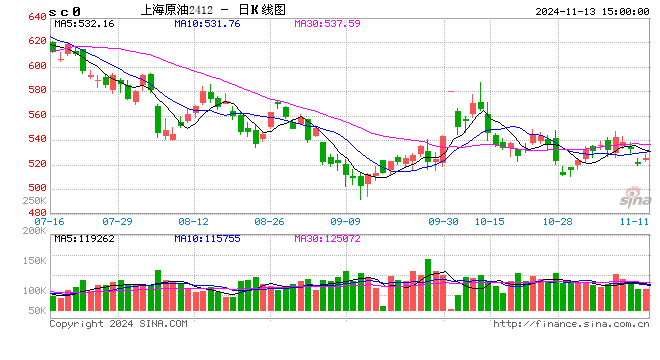 原油：特朗普交易再现