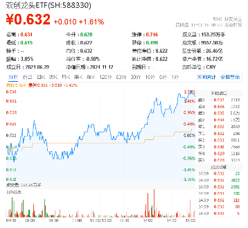 宁德时代传来大消息！硬科技宽基——双创龙头ETF（588330）劲涨1.61%，机构：备战跨年行情，逢低布局三线索