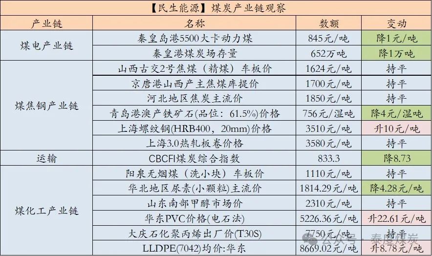 【民生能源 周泰团队】煤炭日报：10月越南煤炭进口量434万吨，同比增20.0%，环比增9.3%