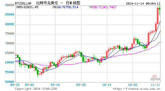 比特币市值超越沙特阿美，跻身全球资产排名第七位